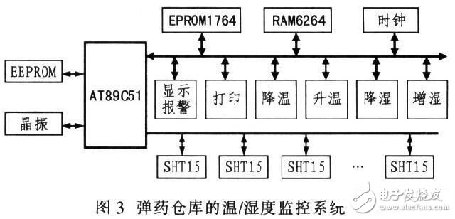 基于SHTl5型智能傳感器的溫/濕度監(jiān)控系統(tǒng)設計