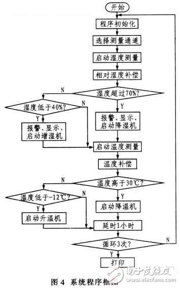 基于SHTl5型智能傳感器的溫/濕度監(jiān)控系統(tǒng)設計
