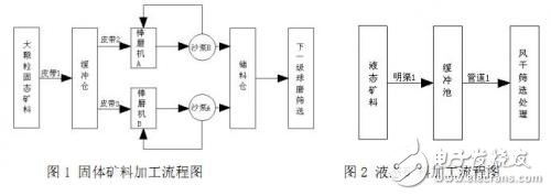 選礦計(jì)量網(wǎng)絡(luò)監(jiān)控系統(tǒng)設(shè)計(jì)開發(fā)