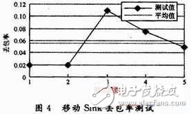 移動(dòng)多Sink無線傳感器網(wǎng)絡(luò)監(jiān)測(cè)系統(tǒng)