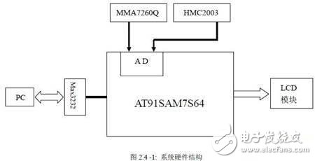 MEMS和MR傳感器組成姿態(tài)測量系統(tǒng)