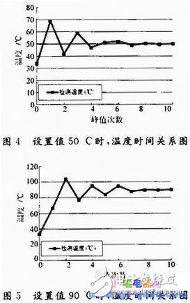 基于ARM微處理器的嵌入式溫控系統(tǒng)設(shè)計