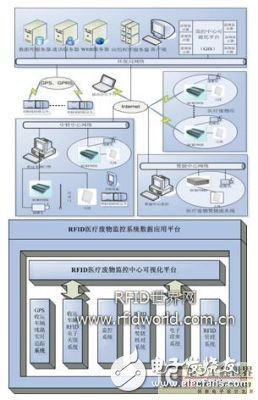 基于RFID監(jiān)控系統(tǒng)的醫(yī)療廢物信息化管理方案