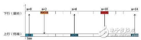 介紹未來MTC業(yè)務的時延需求及關(guān)鍵技術(shù)