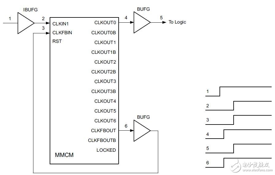 節(jié)省BUFG的有效辦法介紹