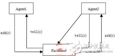 基于多Agent的傳感器管理系統(tǒng)