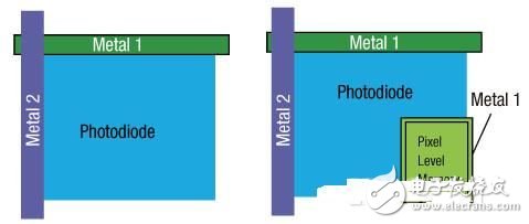 全局快門像素技術(shù)在CMOS圖像傳感器上的應(yīng)用