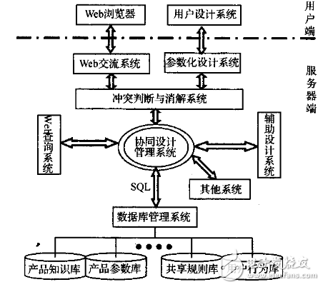 基于Web的微波器件協(xié)同設(shè)計(jì)系統(tǒng)研究