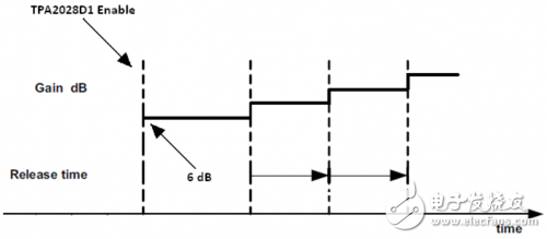 怎樣優(yōu)化 TPA2028D1設(shè)置 對突發(fā)音信號的快速響應(yīng)