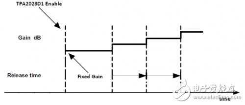 怎樣優(yōu)化 TPA2028D1設(shè)置 對突發(fā)音信號的快速響應(yīng)