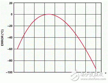 ADUCM36的精密熱電偶溫度監(jiān)控應(yīng)用解析