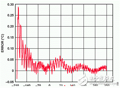 ADUCM36的精密熱電偶溫度監(jiān)控應(yīng)用解析