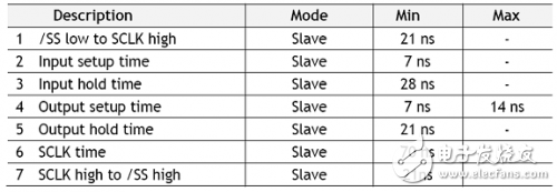 W5100學(xué)習(xí)之電氣規(guī)格