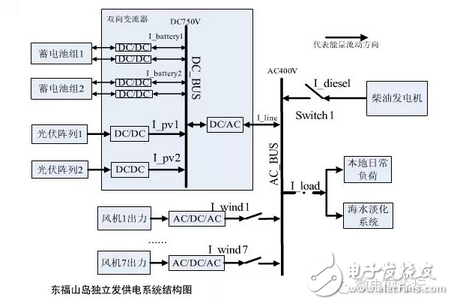  厲害了 浙江東福山島造出新型微電網(wǎng)