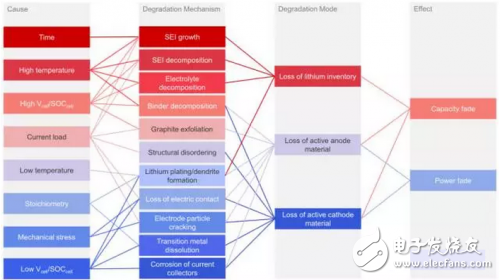 是什么原因?qū)е铝虽囯x子電池壽命的降低？