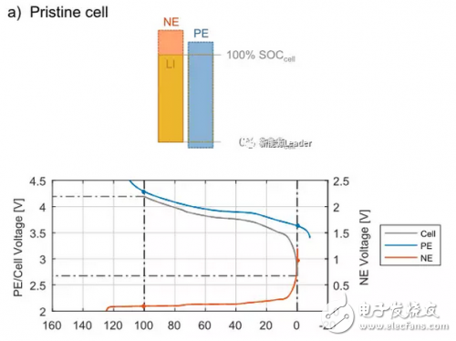 是什么原因?qū)е铝虽囯x子電池壽命的降低？