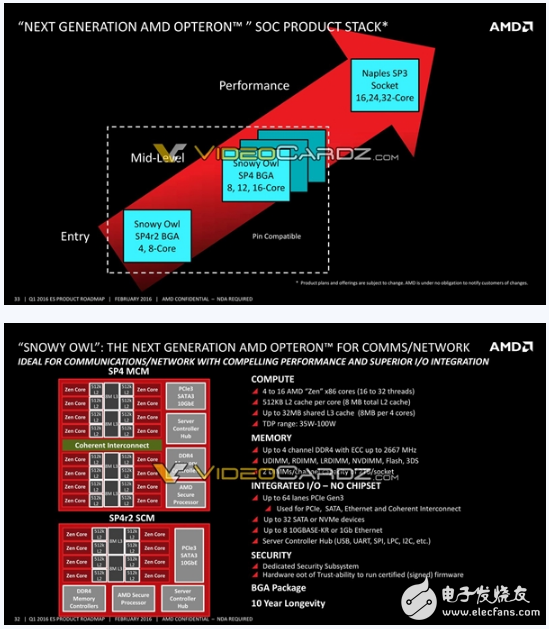 AMD Zen轉(zhuǎn)戰(zhàn)嵌入式：EPYC 3201，吊打Intel