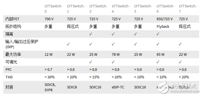 PI LED驅(qū)動(dòng)LYTSwitch家族添新成員，引入FluxLink技術(shù)