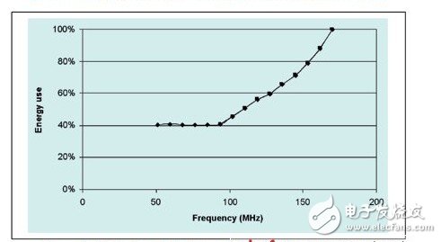 如何實(shí)現(xiàn)嵌入式處理器的低功耗 工作原理是什么？