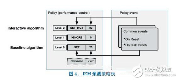 如何實(shí)現(xiàn)嵌入式處理器的低功耗 工作原理是什么？