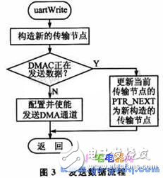 DMA數(shù)據(jù)傳輸在SPEAR300實現(xiàn)高速串口驅(qū)動設(shè)計