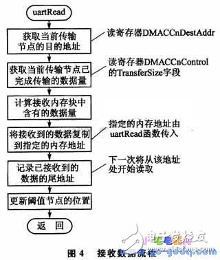 DMA數(shù)據(jù)傳輸在SPEAR300實現(xiàn)高速串口驅(qū)動設(shè)計