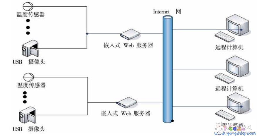 基于嵌入式Linux的機(jī)房信息視頻監(jiān)測(cè)系統(tǒng)