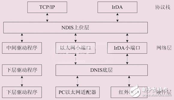 基于dm9000ae的s3c2440嵌入式系統(tǒng)的以太網接口設計