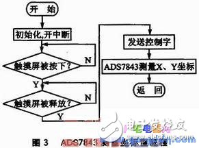 基于ARM7 LPC2210的觸摸屏觸摸點數(shù)據(jù)采集系統(tǒng)設計