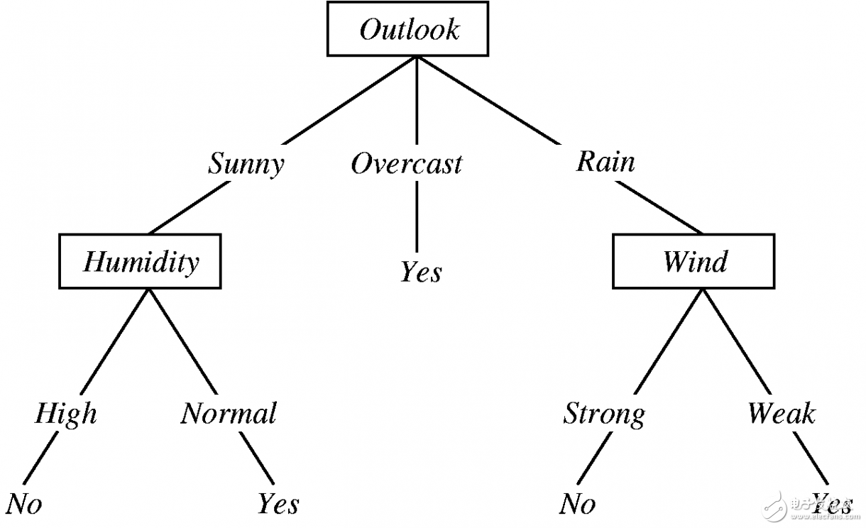機(jī)器學(xué)習(xí)算法概覽:異常檢測算法/常見算法/深度學(xué)習(xí)