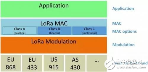 LPWAN與LoraWAN的關系 LPWAN的特點