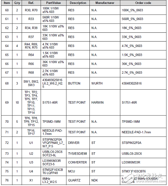 一文解析ST STSPIN32F0A三相BLDC馬達(dá)驅(qū)動(dòng)方案