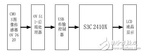 嵌入式視覺系統(tǒng)設計技工作原理分析