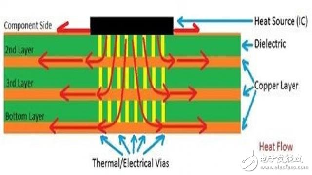 一文詳解提高芯片級封裝集成電路熱性能的方法