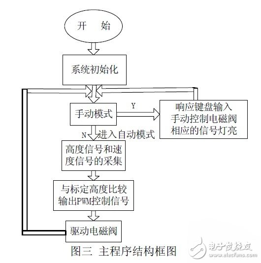 汽車可控電子懸架系統(tǒng)設(shè)計  ECAS 的組成及原理