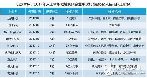 這50家投資機(jī)構(gòu)是人工智能領(lǐng)域最活躍的份子