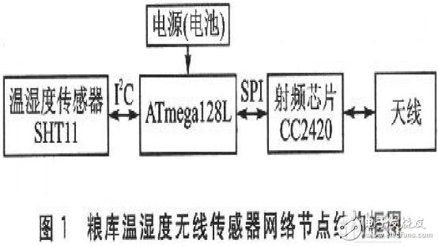 基于單片機(jī)的糧庫無線溫濕度傳感器網(wǎng)絡(luò)的監(jiān)測節(jié)點(diǎn)設(shè)計