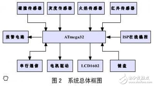 一款基于ATmega32單片機(jī)的滅火機(jī)器人設(shè)計