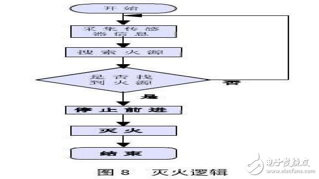一款基于ATmega32單片機(jī)的滅火機(jī)器人設(shè)計