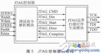 基于SOPC的M8051調(diào)試器設(shè)計(jì)及系統(tǒng)測試