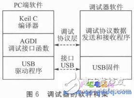 基于SOPC的M8051調(diào)試器設(shè)計(jì)及系統(tǒng)測試