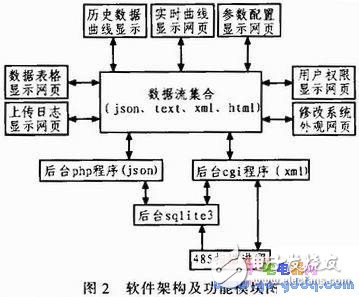 基于Linux嵌入式Web太陽能視頻監(jiān)控系統(tǒng)