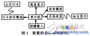 手持式公交車信息收集收費(fèi)裝置設(shè)計(jì)