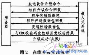 基于TCP通信協(xié)議進(jìn)行嵌入式系統(tǒng)在線升級(jí)
