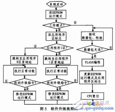 基于TCP通信協(xié)議進(jìn)行嵌入式系統(tǒng)在線升級