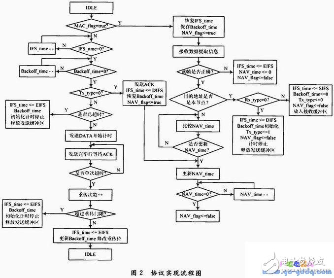 基于CSMA／CA的MAC協(xié)議設(shè)計(jì)實(shí)現(xiàn)