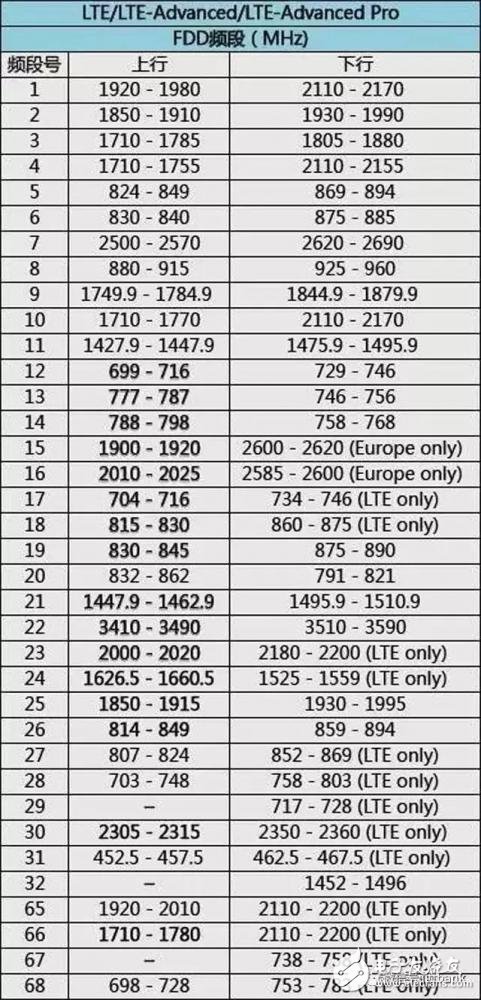史上最全的無(wú)線通信頻率分配表
