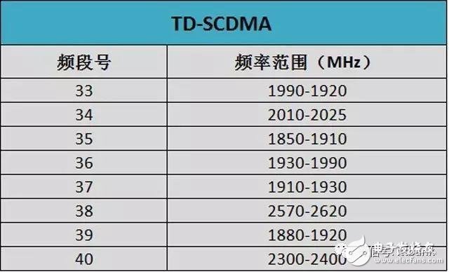 史上最全的無(wú)線通信頻率分配表