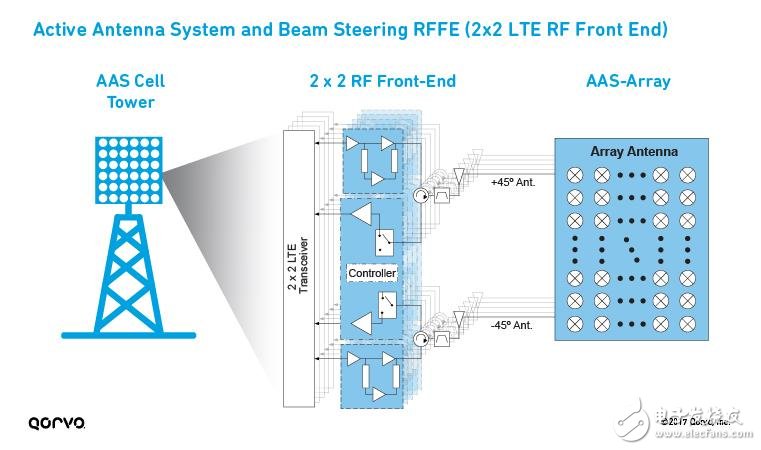 為5G移動(dòng)通訊鋪路，解析LTE載波聚合如何實(shí)現(xiàn)5G？ 
