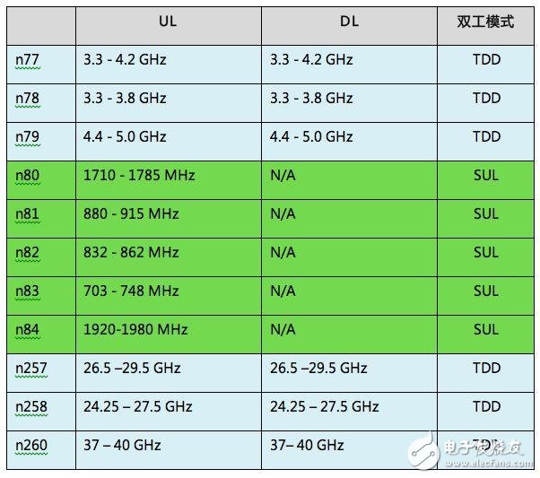 什么是5G NR技術(shù)？一文帶你深入了解5G NR技術(shù)